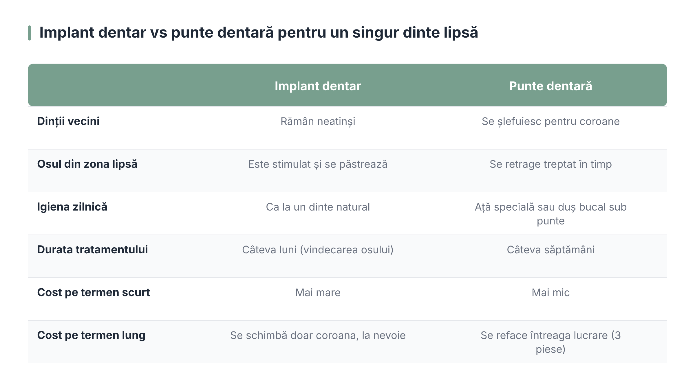 Implant dentar vs punte dentară pentru un singur dinte lipsă