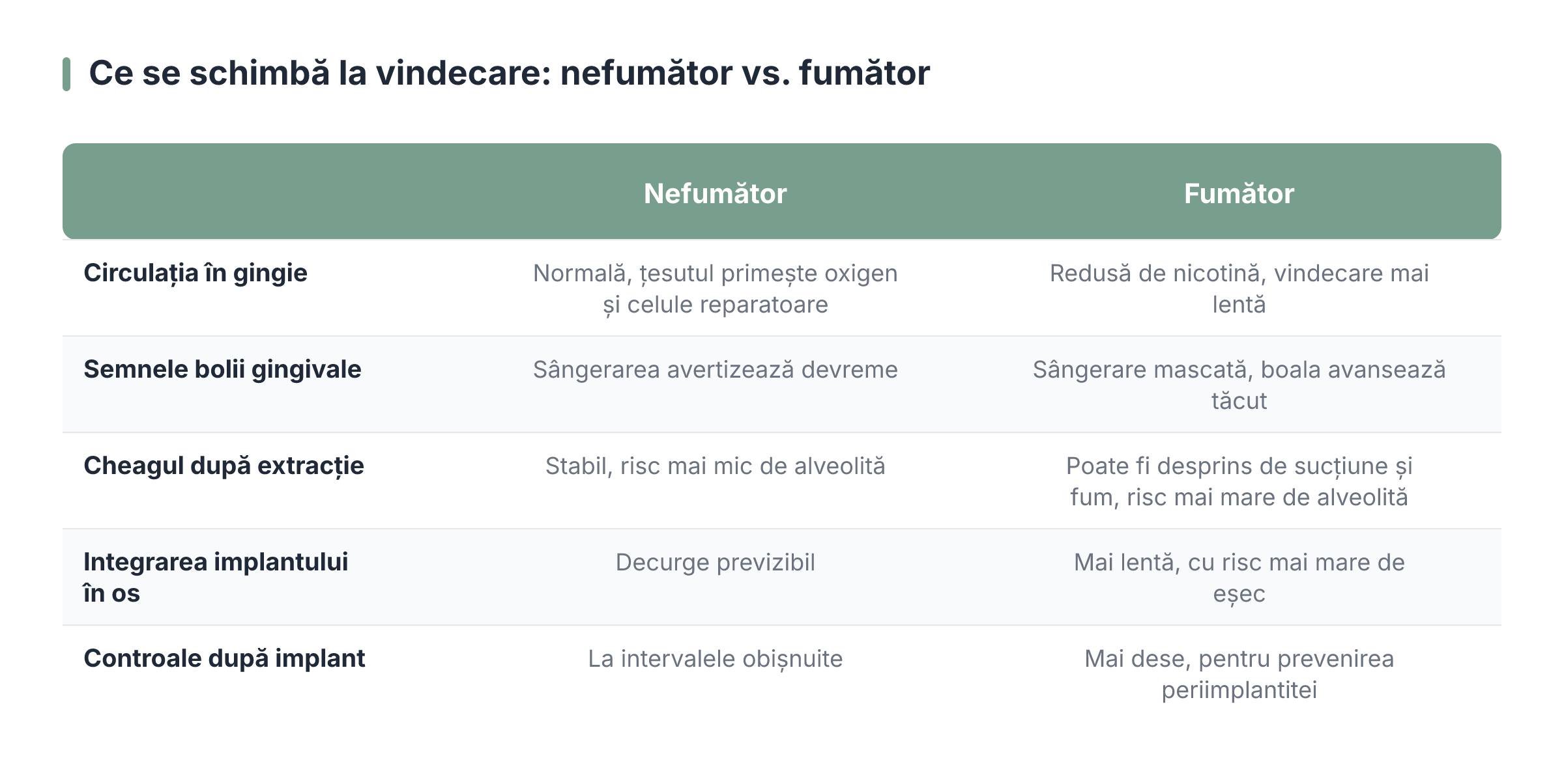 Ce se schimbă la vindecare: nefumător vs. fumător