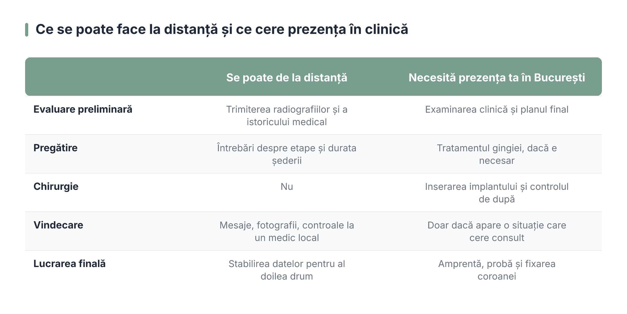 Ce se poate face la distanță și ce cere prezența în clinică