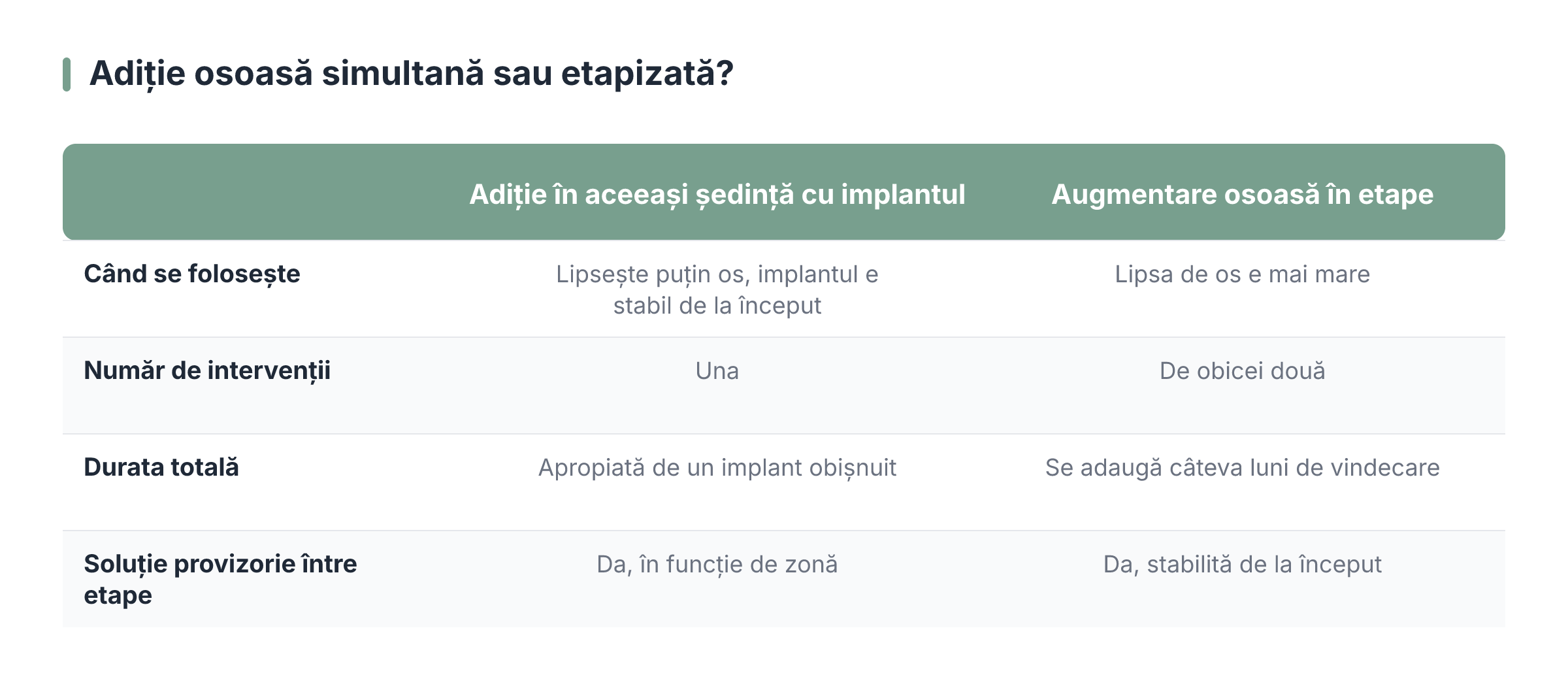 Adiție osoasă simultană sau etapizată?