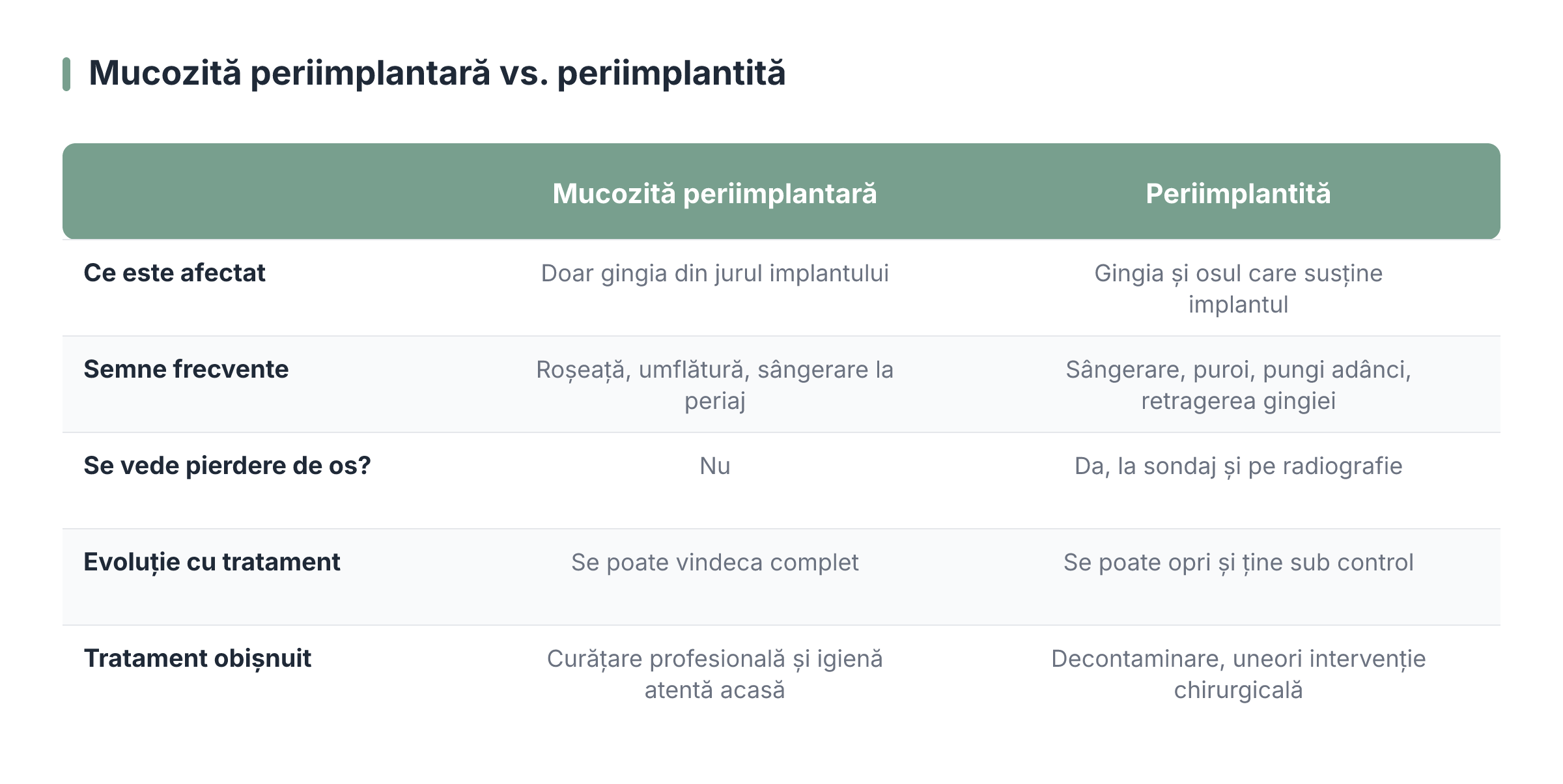 Mucozită periimplantară vs. periimplantită