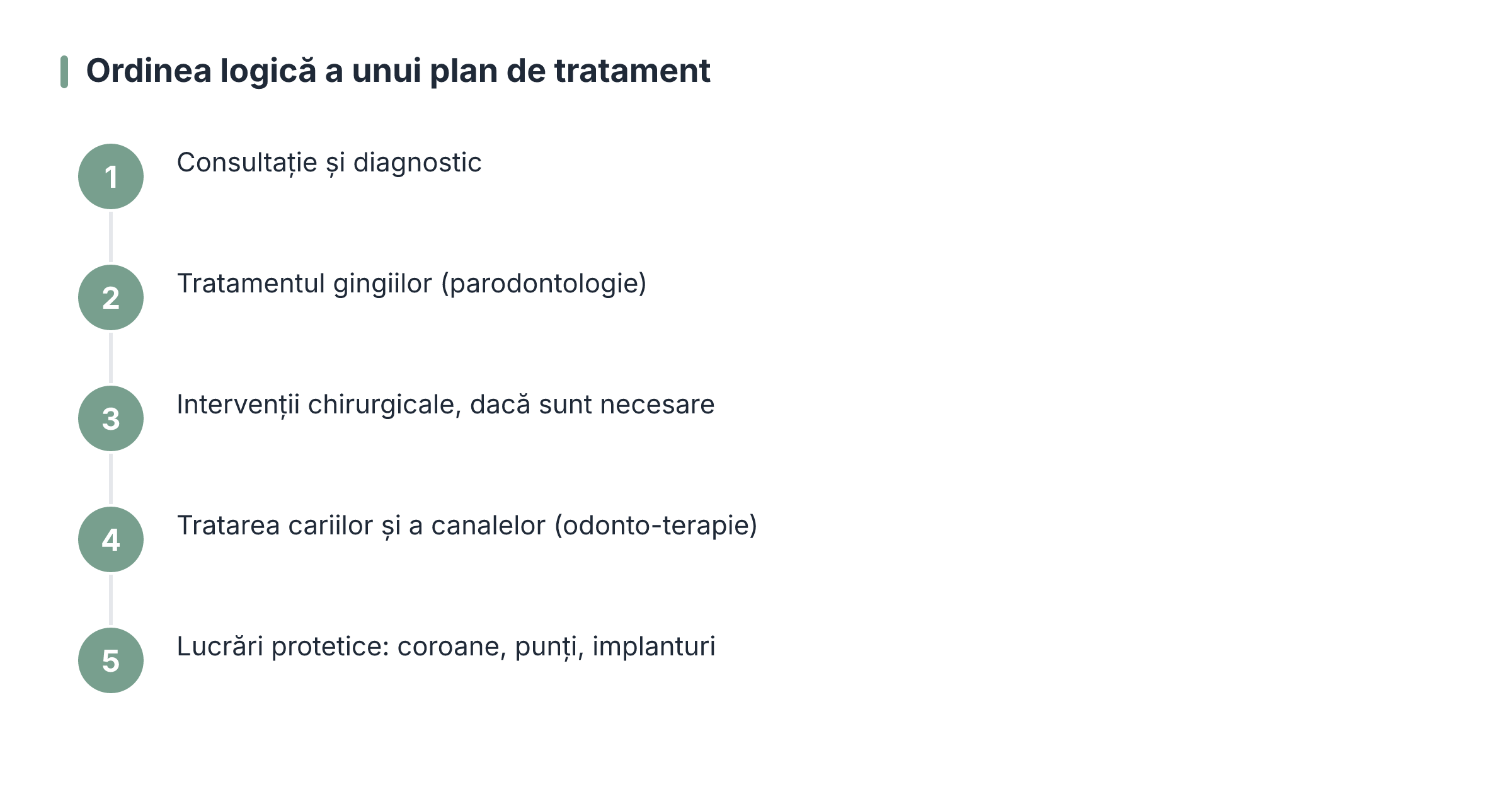 Ordinea logică a unui plan de tratament