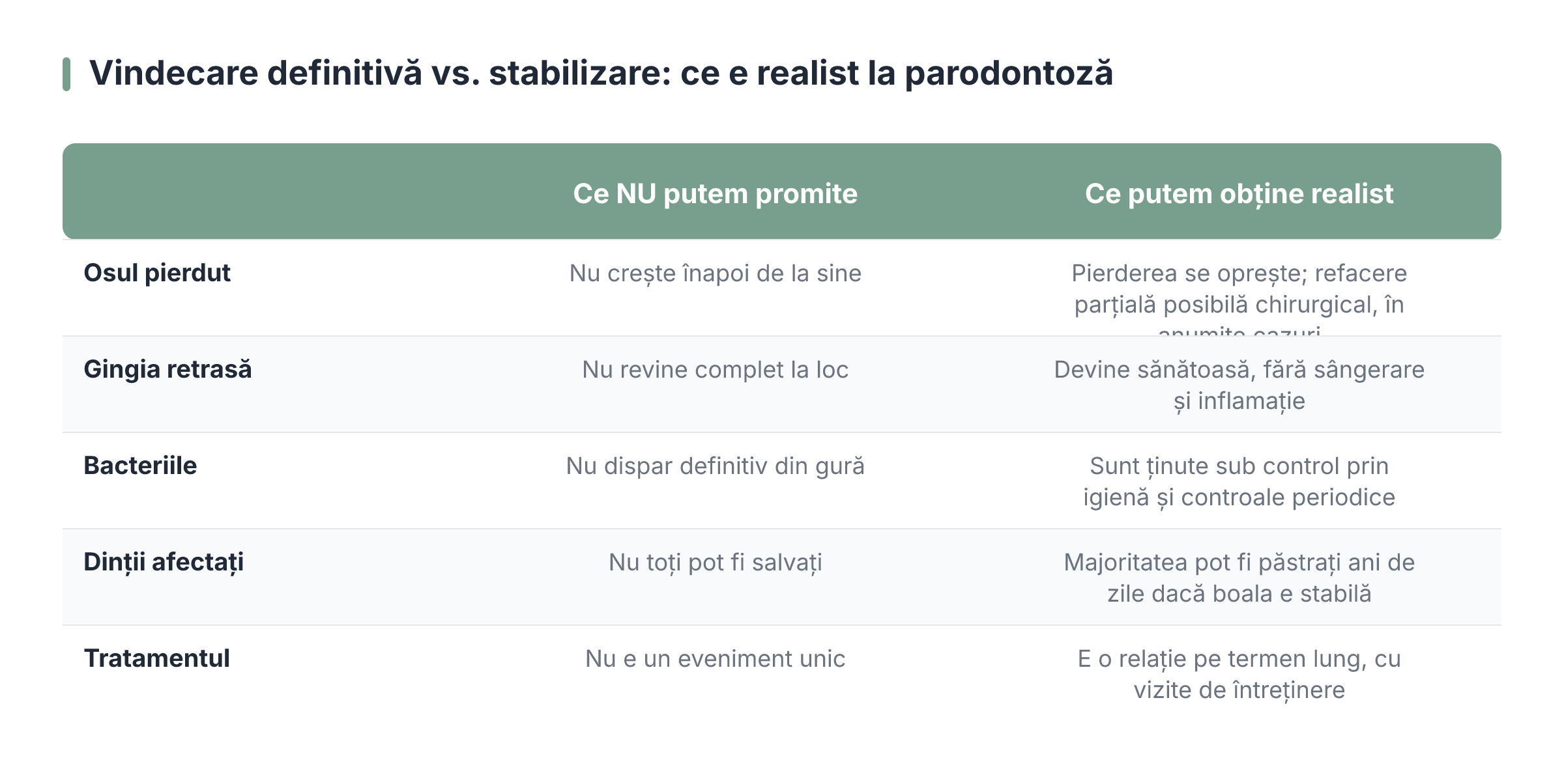 Vindecare definitivă vs. stabilizare: ce e realist la parodontoză